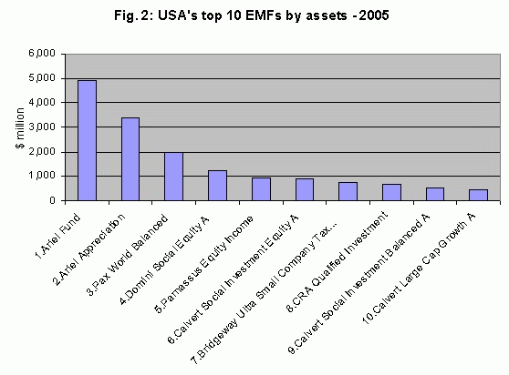 USA's top ten Socially Responsible Funds by assets - 2005