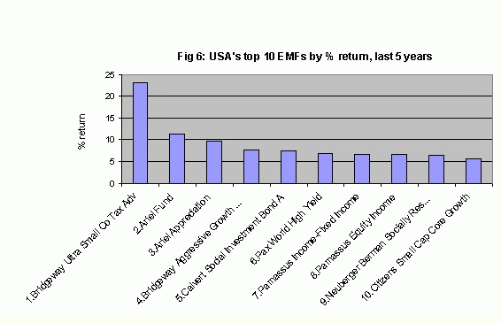 USA's top ten Socially Conscious Mutual Funds by percentage return - last five years