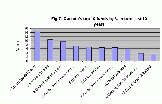 Canada's top 10 Socially Responsible Funds by percentage return, last ten years