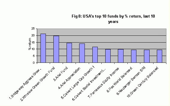 USA's top ten Ethical Mutual Funds by percentage return, last ten years